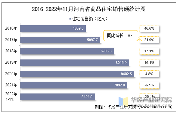 2016-2022年11月河南省商品住宅销售额统计图