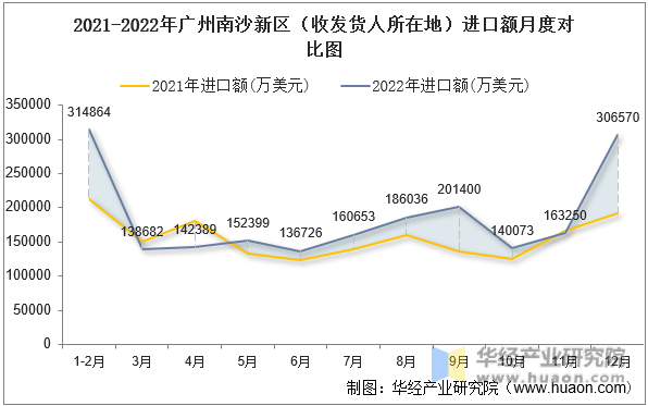 2021-2022年广州南沙新区（收发货人所在地）进口额月度对比图