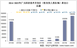 2022年广元经济技术开发区（收发货人所在地）进出口总额及进出口差额统计分析