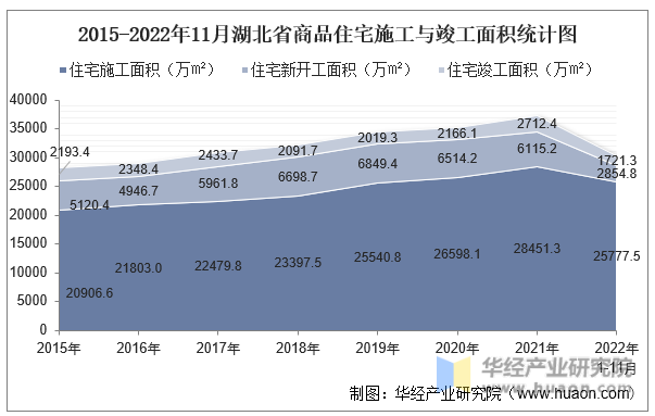2015-2022年11月湖北省商品住宅施工与竣工面积统计图