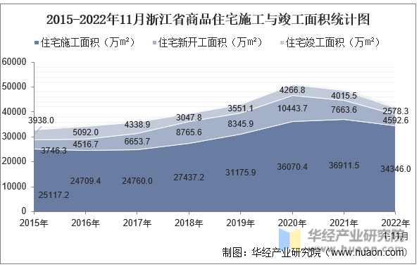 2015-2022年11月浙江省商品住宅施工与竣工面积统计图