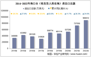 2022年海口市（收发货人所在地）进出口总额及进出口差额统计分析