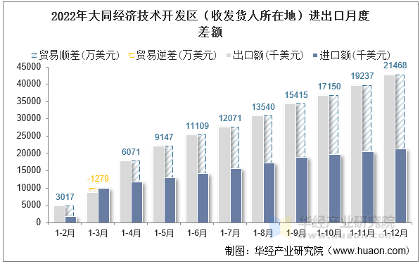 2022年大同经济技术开发区（收发货人所在地）进出口月度差额