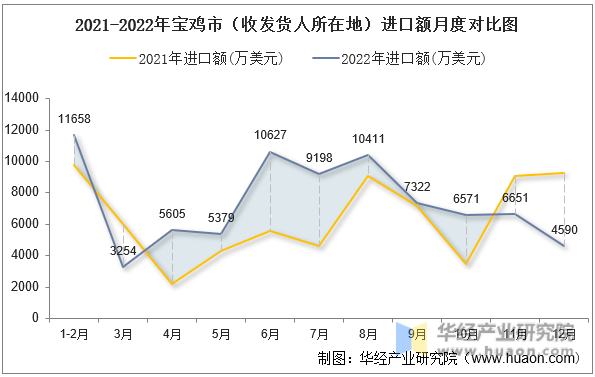 2021-2022年宝鸡市（收发货人所在地）进口额月度对比图