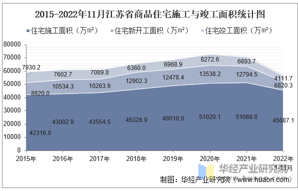 2015-2022年11月江苏省商品住宅施工与竣工面积统计图