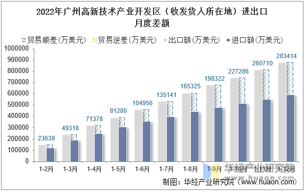 2022年广州高新技术产业开发区（收发货人所在地）进出口月度差额
