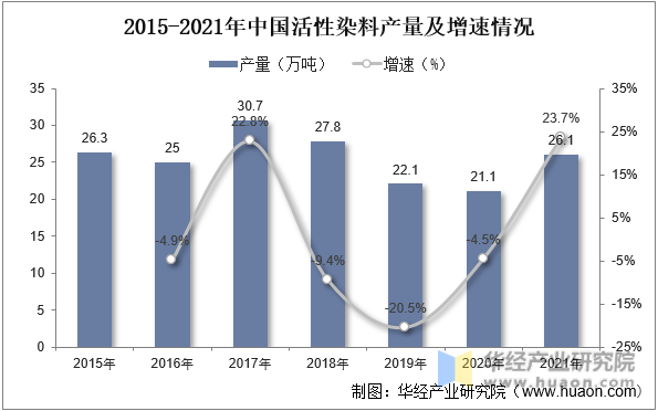 2015-2021年中国活性染料产量及增速情况
