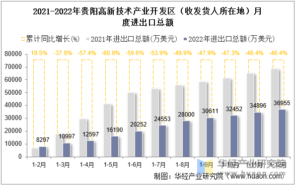 2021-2022年贵阳高新技术产业开发区（收发货人所在地）月度进出口总额