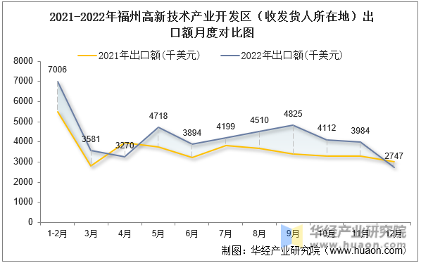 2021-2022年福州高新技术产业开发区（收发货人所在地）出口额月度对比图