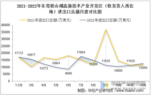 2021-2022年东莞松山湖高新技术产业开发区（收发货人所在地）进出口总额月度对比图