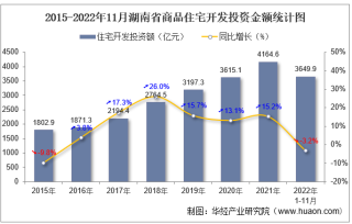 2022年1-11月湖南省房地产开发商品住宅投资、开发和销售情况统计分析