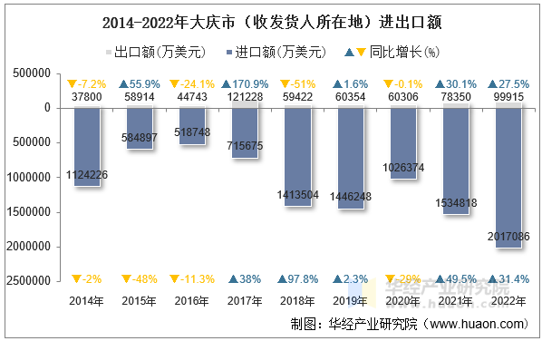 2014-2022年大庆市（收发货人所在地）进出口额