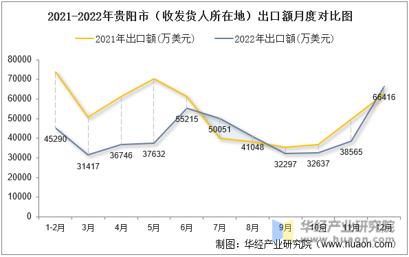 2021-2022年贵阳市（收发货人所在地）出口额月度对比图