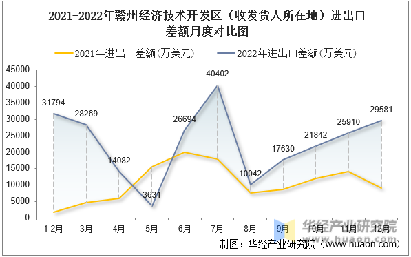 2021-2022年赣州经济技术开发区（收发货人所在地）进出口差额月度对比图