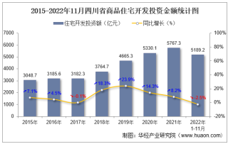 2022年1-11月四川省房地产开发商品住宅投资、开发和销售情况统计分析