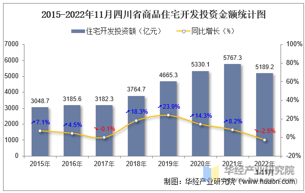 2015-2022年11月四川省商品住宅开发投资金额统计图