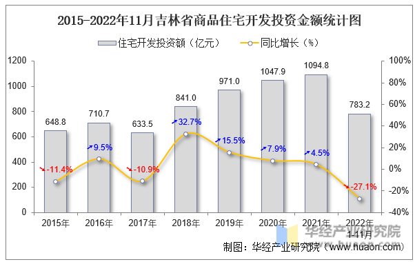 2015-2022年11月吉林省商品住宅开发投资金额统计图