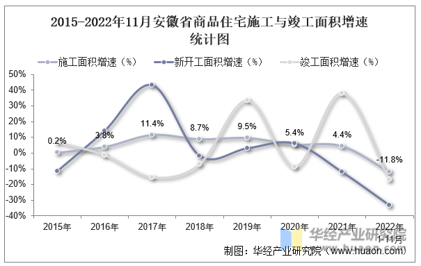 2015-2022年11月安徽省商品住宅施工与竣工面积增速统计图