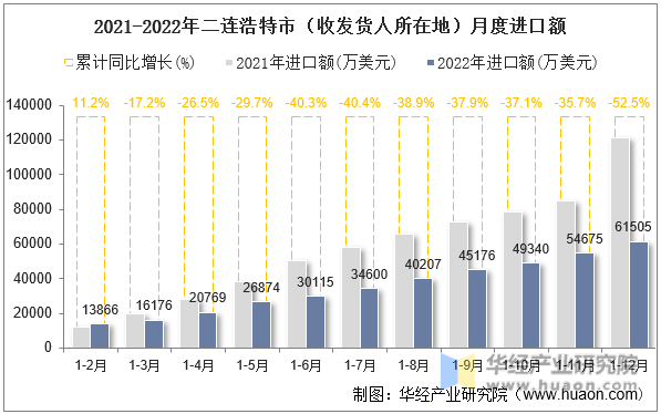 2021-2022年二连浩特市（收发货人所在地）月度进口额