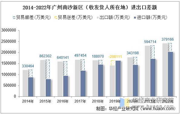 2014-2022年广州南沙新区（收发货人所在地）进出口差额