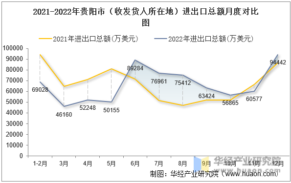 2021-2022年贵阳市（收发货人所在地）进出口总额月度对比图