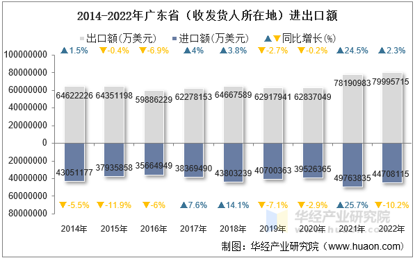 2014-2022年广东省（收发货人所在地）进出口额
