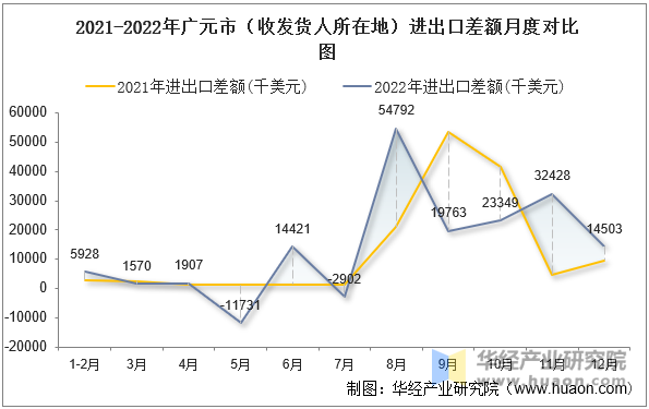 2021-2022年广元市（收发货人所在地）进出口差额月度对比图