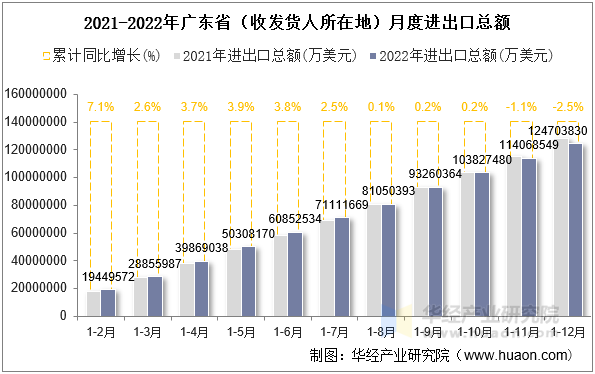 2021-2022年广东省（收发货人所在地）月度进出口总额