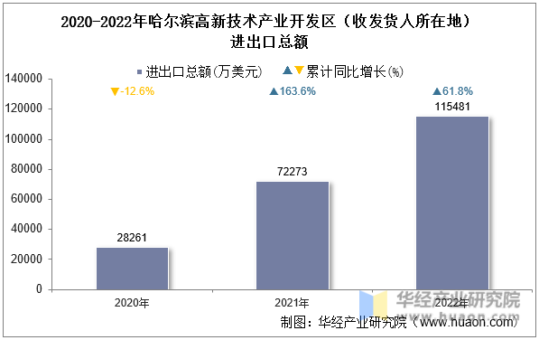 2020-2022年哈尔滨高新技术产业开发区（收发货人所在地）进出口总额