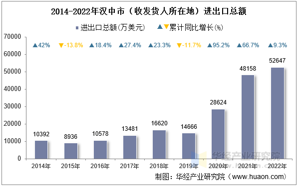 2014-2022年汉中市（收发货人所在地）进出口总额