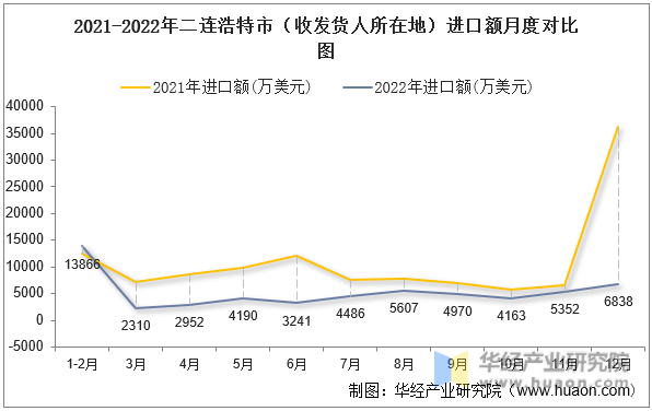2021-2022年二连浩特市（收发货人所在地）进口额月度对比图