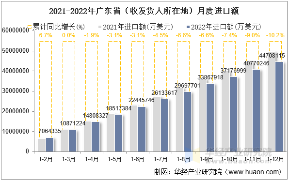2021-2022年广东省（收发货人所在地）月度进口额