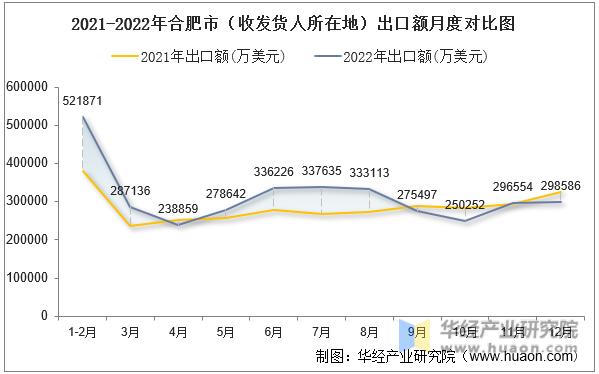 2021-2022年合肥市（收发货人所在地）出口额月度对比图
