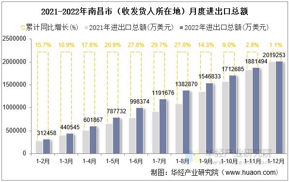 2021-2022年南昌市（收发货人所在地）月度进出口总额