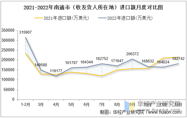 2021-2022年南通市（收发货人所在地）进口额月度对比图