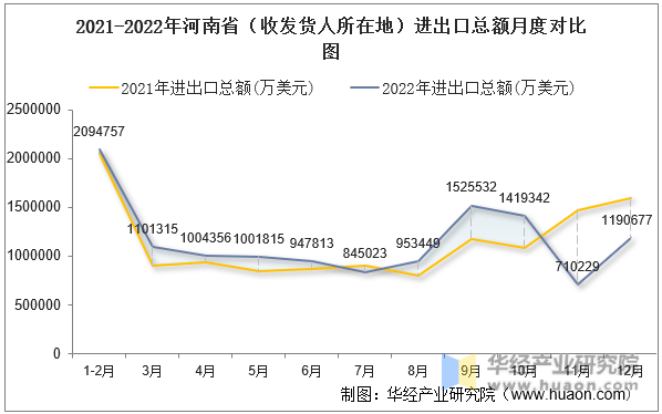 2021-2022年河南省（收发货人所在地）进出口总额月度对比图