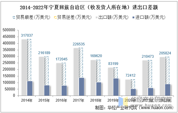 2014-2022年宁夏回族自治区（收发货人所在地）进出口差额