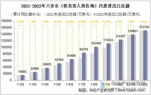 2021-2022年六安市（收发货人所在地）月度进出口总额