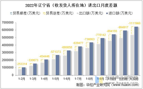 2022年辽宁省（收发货人所在地）进出口月度差额