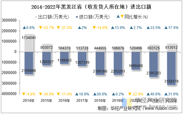 2014-2022年黑龙江省（收发货人所在地）进出口额