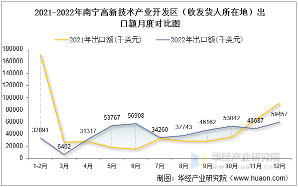 2021-2022年南宁高新技术产业开发区（收发货人所在地）出口额月度对比图
