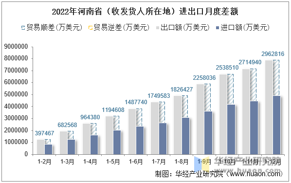 2022年河南省（收发货人所在地）进出口月度差额