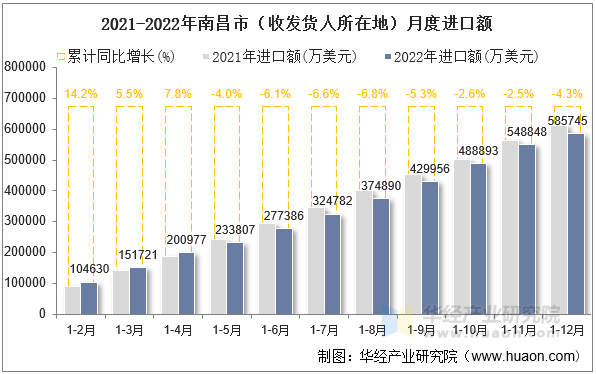2021-2022年南昌市（收发货人所在地）月度进口额