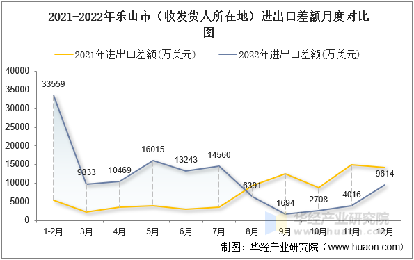 2021-2022年乐山市（收发货人所在地）进出口差额月度对比图