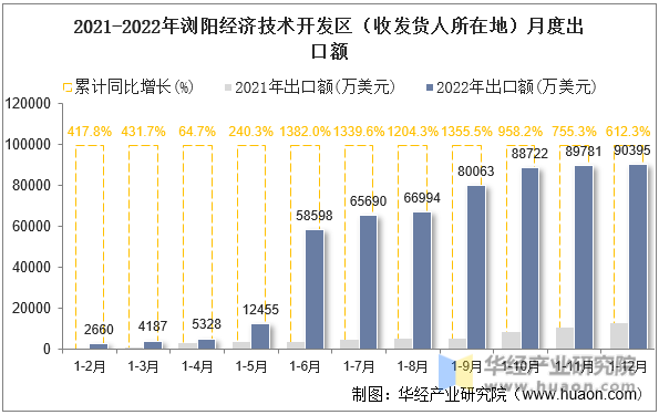 2021-2022年浏阳经济技术开发区（收发货人所在地）月度出口额