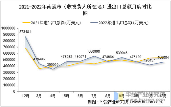 2021-2022年南通市（收发货人所在地）进出口总额月度对比图