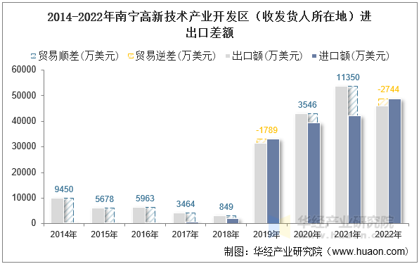 2014-2022年南宁高新技术产业开发区（收发货人所在地）进出口差额