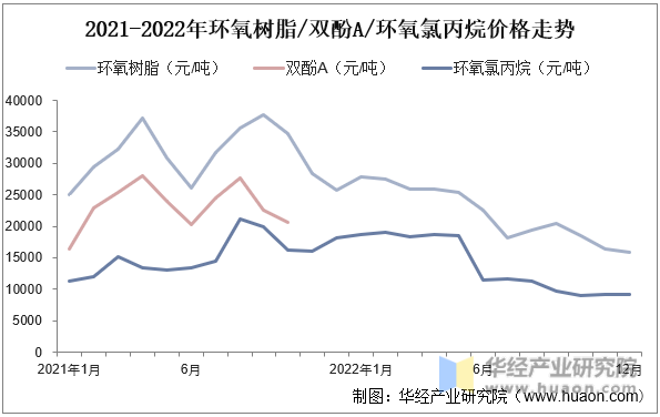 2021-2022年环氧树脂/双酚A/环氧氯丙烷价格走势