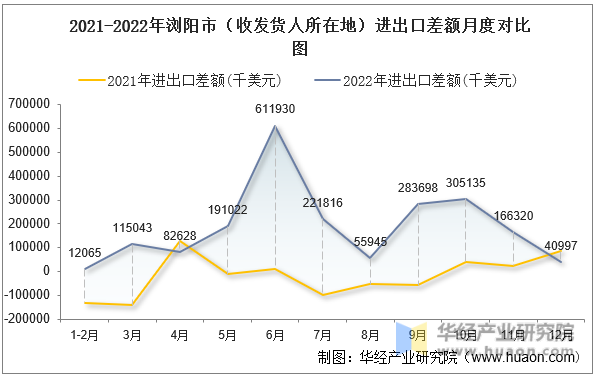2021-2022年浏阳市（收发货人所在地）进出口差额月度对比图