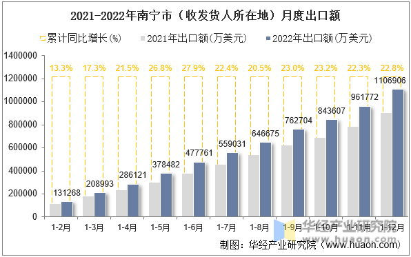 2021-2022年南宁市（收发货人所在地）月度出口额